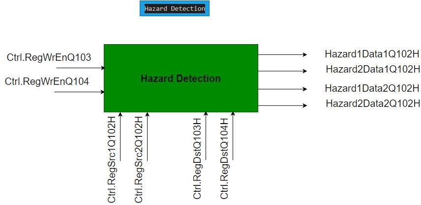 hazard_detection_Q102H