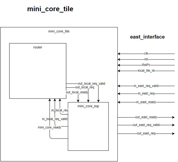 mini_core_tile